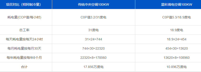 星科工业省电空调与传统中央空调对比.png